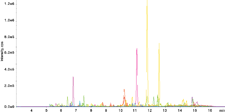 Signature Peptides of Rituximab on a bioZen Peptide XB-C18 Column Using bioZen MagBeads