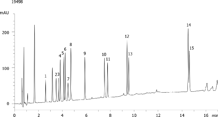 Preservatives Analysis using Kinetex 2.6µm XB-C18 100x4.6mm