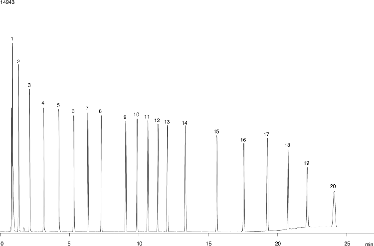 ASTM 2887: Simulated Distillation Markers on Zebron ZB-1