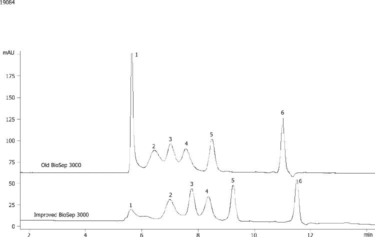 Compare BioSep-SEC-S2000(2) & -S2000 Mid MW