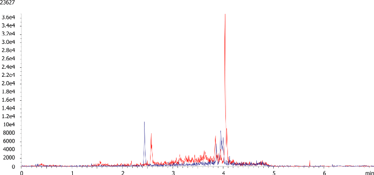 THC-COOH comparison using Beta-Gone and Dilute-n-Shoot