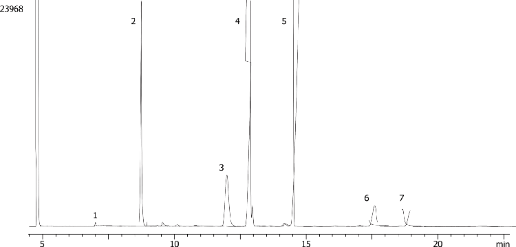 FAMEs In Peanut Oil by GC/FID on Zebron ZB-FAME