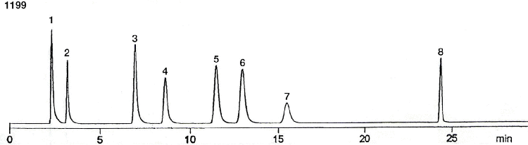 Food Additives on Luna 5u Phenyl-Hexyl