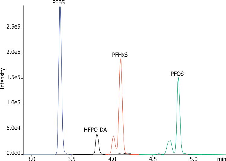 GenX replacement PFOA compound by LC-MS/MS