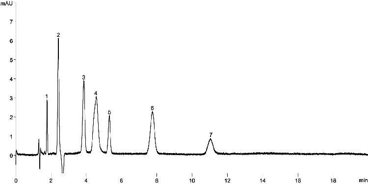 USP Chloroquine Phosphate Assay on Kinetex 5 µm C18 150 x 4.6 mm - System Suitability