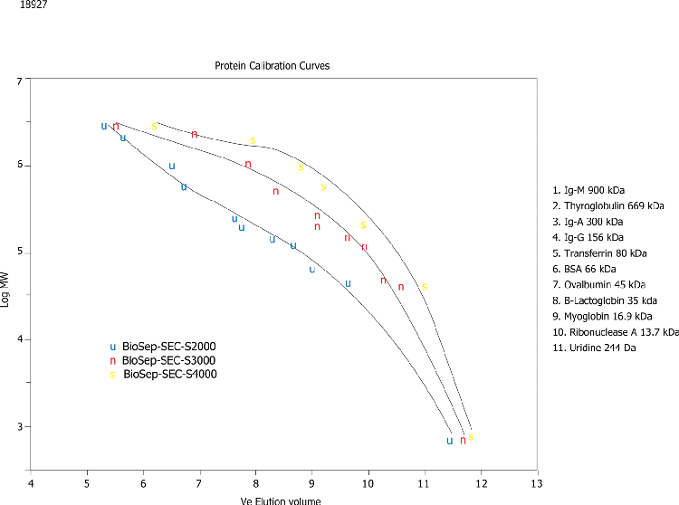 Protein Calibration Curves on BioSep-SEC-S (2)