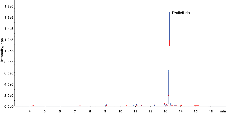 LC-MS/MS Pesticides ( Prallethrin ) - NY Filter in Chili Exacts for the comparison of with/without Filter Vial