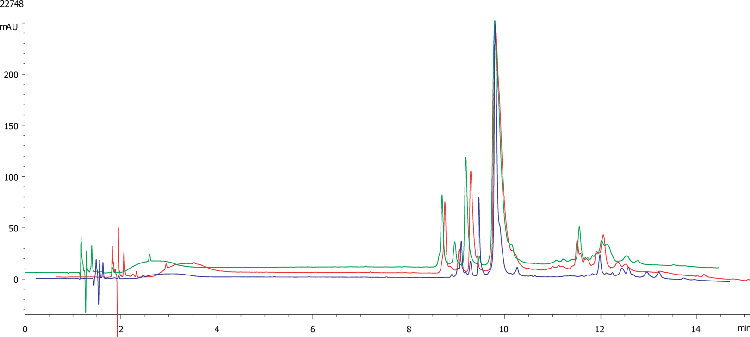 Aeris Ig-G comparison widepore: All phases overlay C4, C8, C18