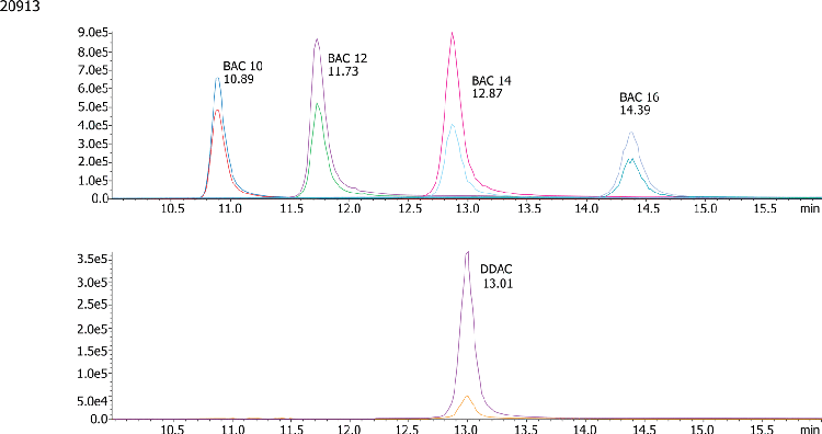 Food - Quantitative Analysis of Quaternary Ammonium Compounds (QAC) by LC/MS/MS