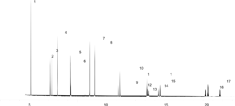Analysis of PAHs in Electronic Components using a 20 meter Zebron™ ZB- PAH-EU GC column