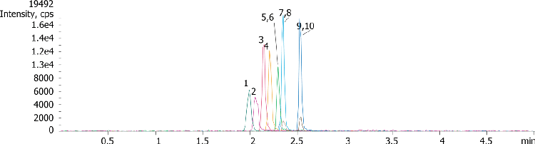Amphetamines by LC/MS/MS using a Kinetex XB-C18 2.6µm, 50x2.1mm