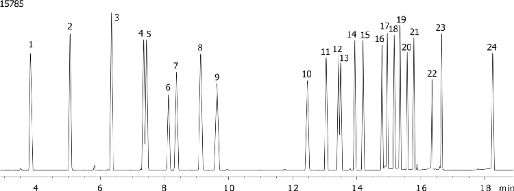 EPA method 8081: Organochlorine Pesticides