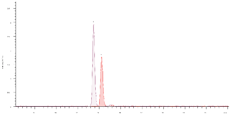 Analysis of Peptide AGLIVAEGVTK and YIELAPGVDNSK using Micro-LC