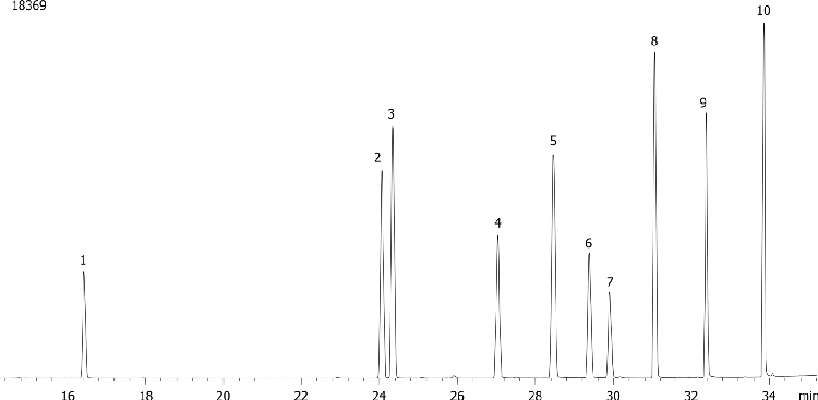 Nitrogen and Phosphorous Pesticides (EPA 507) Mix # 3 on ZB-XLB