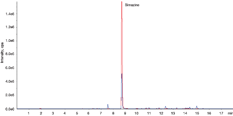 LC-MS/MS Pesticides ( simazine ) - RC Filter in Cumin Exacts for the comparison of with/without Filter Vial-- clone
