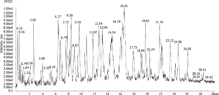 Peptide mapping by LCMS using Luna Omega 1.6um Polar C18 50x2.1mm