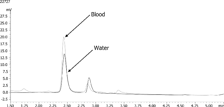 Vitamin B1 chromatogram of TDP in human whole blood_STD 2