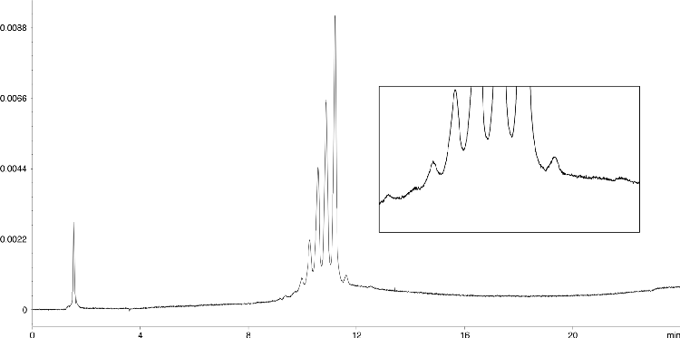 Charge Variants of Cetuximab Biosimilar using pH Gradient on bioZen 6 µm WCX