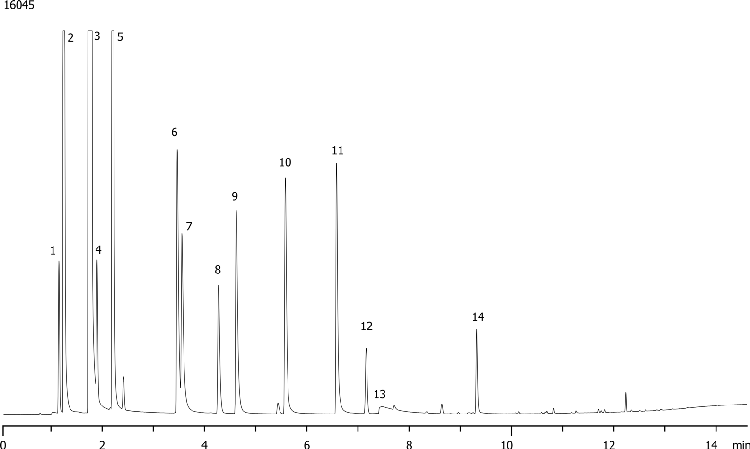Scotch Whiskey Main Compounds on ZB-624