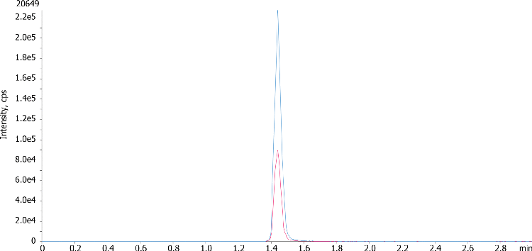 Gabapentin by LCMS using Kinetex 2.6u C18 50x2.1mm