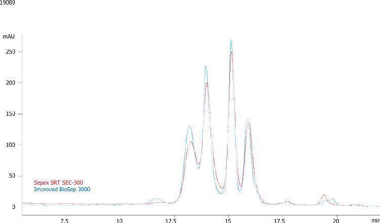 Compare BioSep-SEC-S3000(2) & Sepax SRT SEC-300 4 proteins