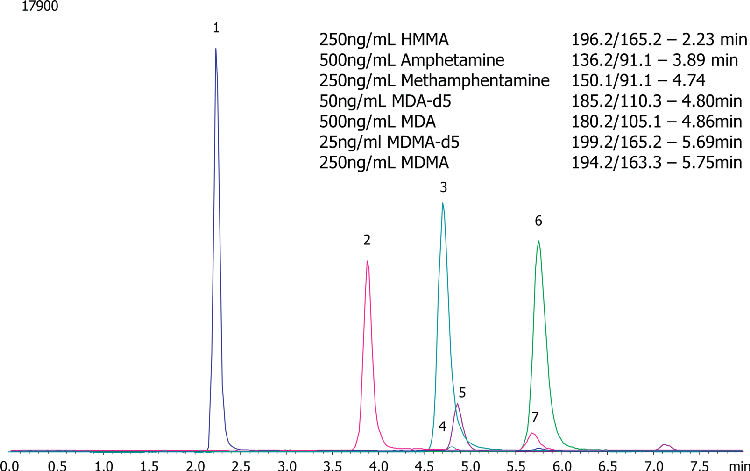 Amphetamines in Urine by LC/MS/MS on Gemini 5µm C18 150 x 3.0