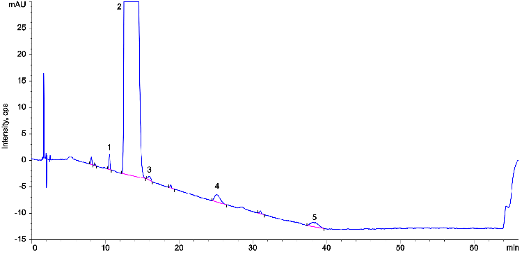 Lisinopril Ph. Eur Reference Solution A+B+C+D on Luna Omega 5 µm C18 250 x 4.6 mm on Agilent 1100 LC/UV