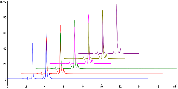Fluconazole Sample Mix Overlay (6 injections) USP on Kinetex 2.6 µm C18 100 x 4.6 mm