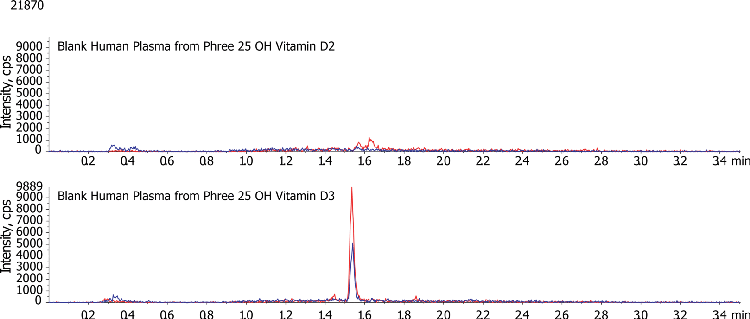 Blank Plasma Samples Extracted from Phree Showing Endogenous Level of Vitamin D3 Using Kinetex C18