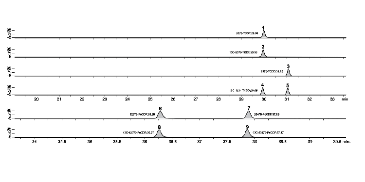 TCDD, TCDF and PeCDF and its isotope Separation on Zebron ZB-Dioxin GC Column