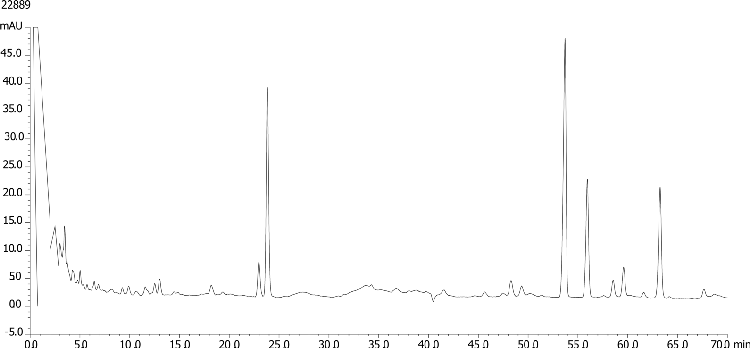 Determination of Ginsenosides in Panax and American Ginseng Extracts by HPLC