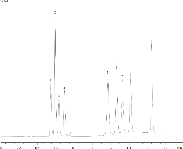 Carbamate/Urea + Triazine Pesticides