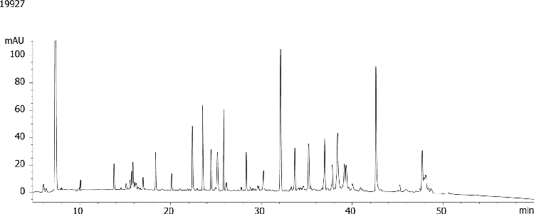 Lab Productivity Comparison Aeris PEPTIDE 3.6u XB-C18 150x4.6mm for Hu Ig-G