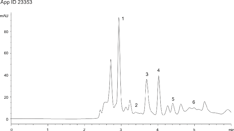 Fast Organic Acids Analysis in Wine - Pinot Noir