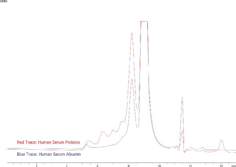 Hu Serum and HSA on BioSep3000 (2)