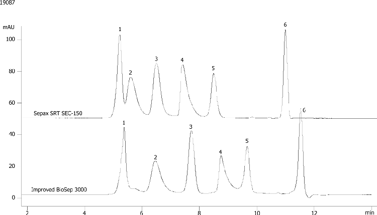 Compare BioSep-SEC-S2000(2) & Sepax SRT SEC-150 High MW