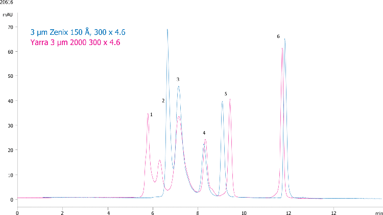 Overlay: Yarra 3µm SEC-2000 versus Zenix SEC-150 low salt buffer PMQC Standard