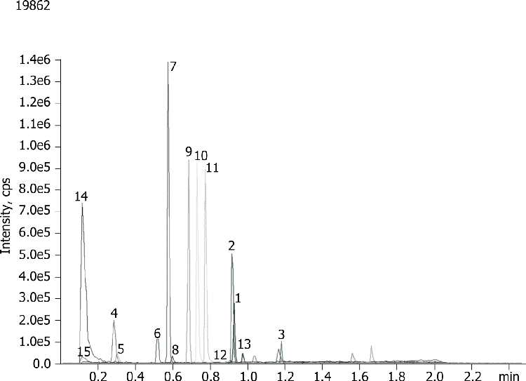 Pharmaceutical Drug Mix on Kinetex C18 2.6u 50 x 2.1mm @ 1.4 mL/min(Quotient Data)