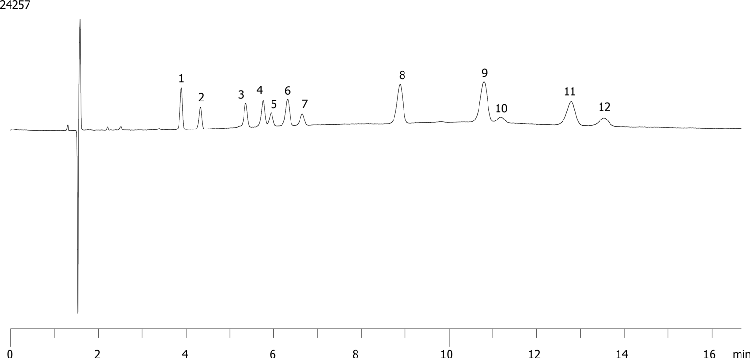 12 Cannabinoid Separation on Luna Omega Polar C18 3u Bio -Relevant Proportions 0.5uL Inj Volume