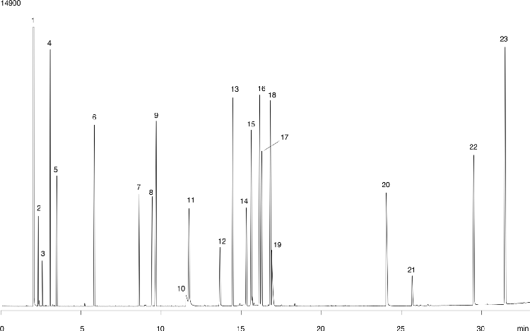 Flavors Analysis ZB-WAX 30x0.25x0.25