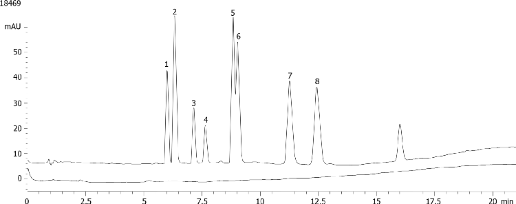 Polycyclic Aromatic Hydrocarbons on Luna 5u C18(2) 250x4.6