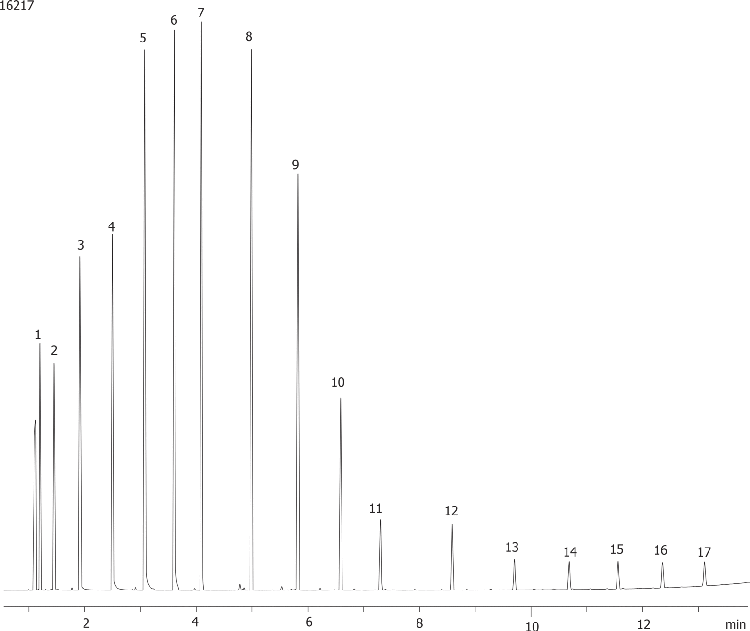 ASTM Method D2887-97: Boiling Range Distribution of Petroleum Fractions on ZB-1HT