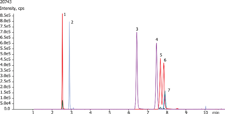 Synthetic Cannabinoids Metabolites - LC/MS -KNX 2.6um C18