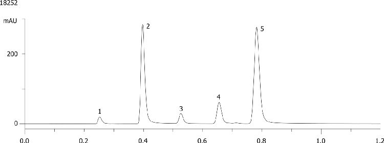 System Comparison - Agilent 1100 with standard flow cell on Kinetex 2.6µm C18 50 x 4.6mm ID