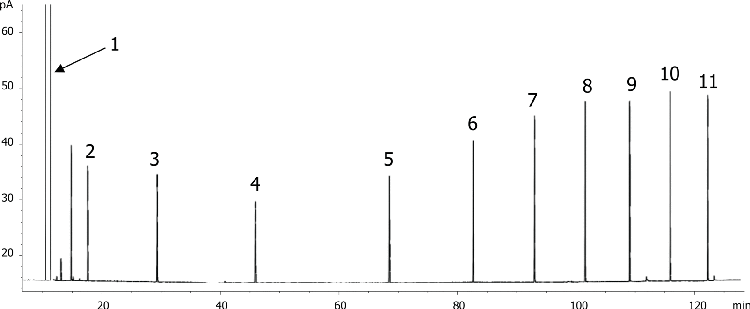 Paraffin Marker Standards on ZB-DHA-PONA 100m x 0.25mm x 0.5um