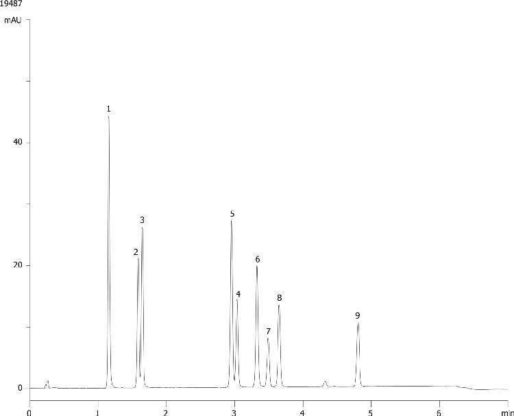 Steroids Mix using Kinetex 2.6u XB-C18, 50x2.1mm