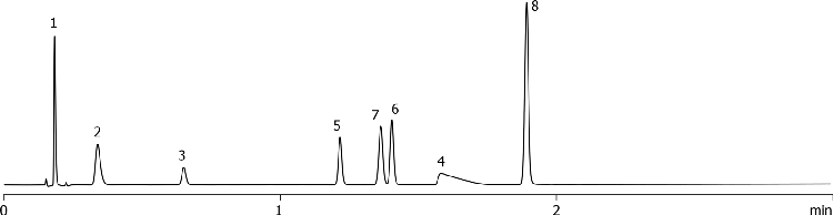 Acid, Base, Neutral Test Mix on Synergi 2.5 um Polar-RP-HST