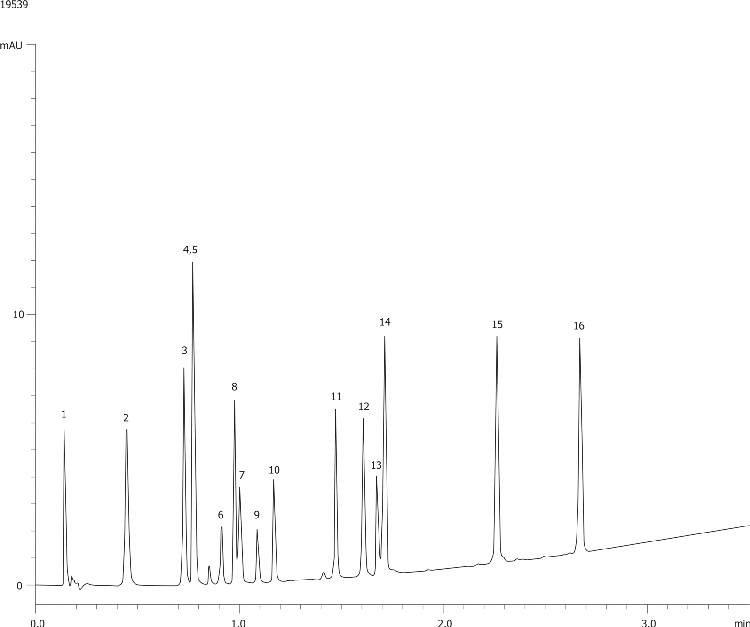 ABN16 (acids, bases, neutrals) Mix using Kinetex 2.6µm C8, 50x2.1mm