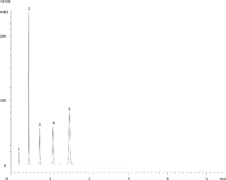 Column Test Mix on Kinetex 2.6µm C18 50 x 4.6mm ID