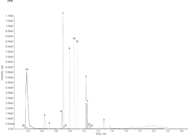 Pharmaceutical Drug Mix on Kinetex C18 2.6u 75 x 2.1mm @ 1.1 mL/min(Quotient Data)